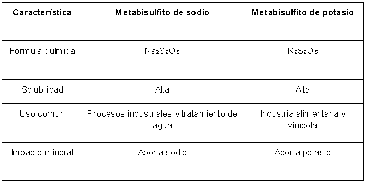 Diferencia entre metabisulfito de sodio y metabisulfito de potasio